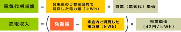 電気代削減額、売電収入イメージ図