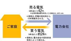 売電のイメージ図