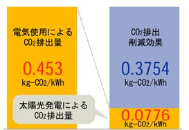 CO2排出削減のイメージ